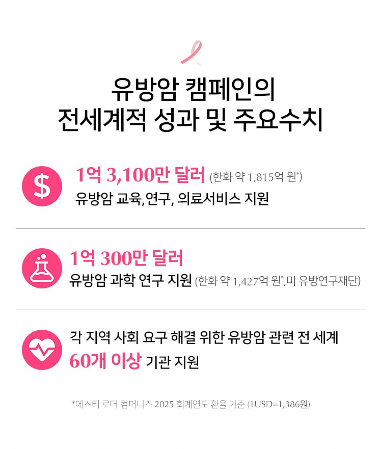 유방암 캠페인의 전세계적 성과 및 주요수치