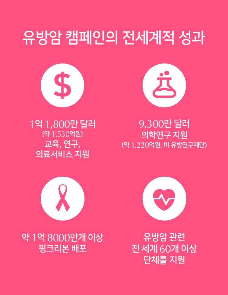 유방암 캠페인의 전세계적 성과